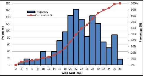 Fig. 5. Cumulative Distribution Function  for Wind Faults and 10m Wind Gust Occurrences 