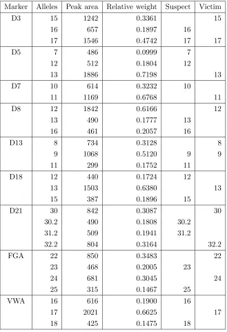 Table 1: Graham data showing mixture composition, peak areas, relative weights, suspect’sand victim’s proﬁles.