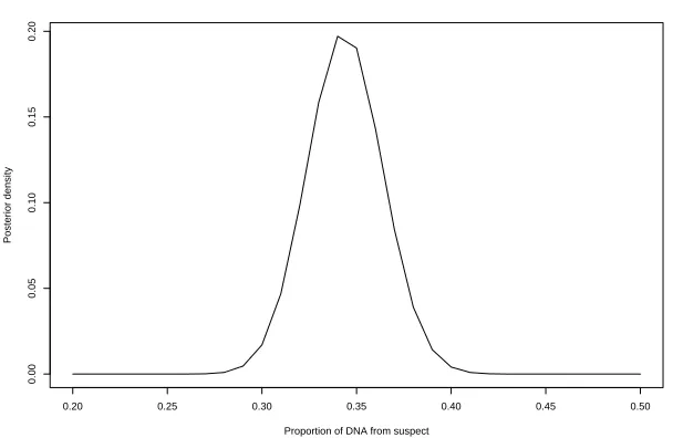Figure 2: Posterior distribution of the mixture proportion for the Graham data using boththe suspect’s and the victim’s genotype.