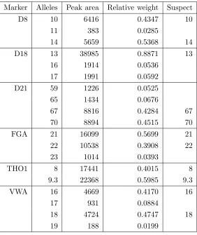 Table 4: Logarithm of the likelihood ratios in favour of Hfor the Evett0 : u&s vs. H1 : 2u data.