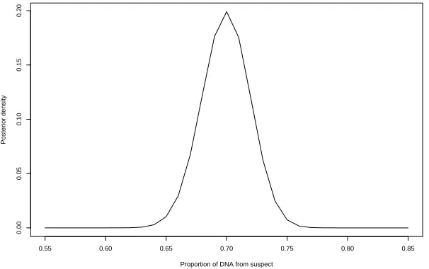 Figure 4: Posterior distribution of the mixture proportion for the Perlin data, using geno-typic information on the victim only.