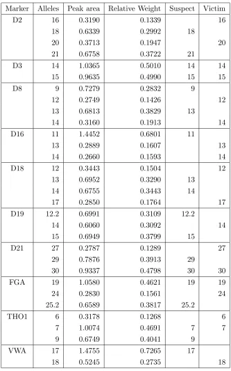 Table 5: Perlin data showing mixture composition, peak areas, relative weights, suspect’sand victim’s genotypes from a 7:3 mixture of two individuals.