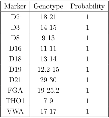 Table 6: Predicted genotype of suspect for the Perlin data, using genotype information forvictim only
