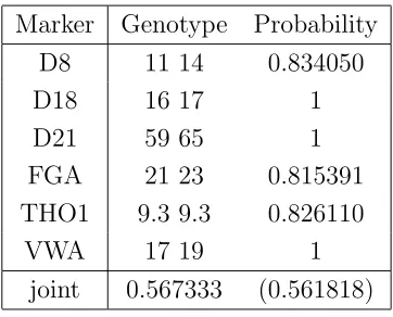 Table 8: Predicted genotype of contaminator for Evett data, using information from sus-pect