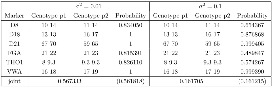 Figure 6: Posterior distribution of mixture proportion from Evett data using no genotypicinformation: solid line σ2 = 0.01, broken line σ2 = 0.1.