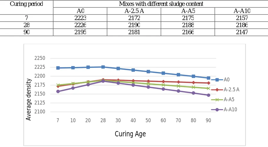 Table (13-b): Average density (kg/m3 ) of mix A0 contained additive sludge. [With treated water] 