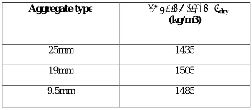 Table (3): Aggregate Dry unit weight  