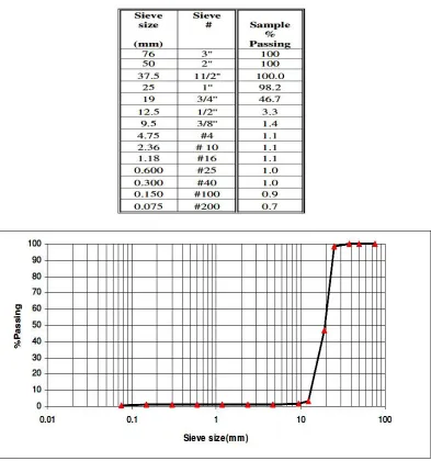 Table (5): Sieve analysis of aggregate with maximum size 25mm  