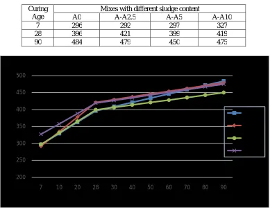 Table (10) : Compressive strength (kg/cm2 ) of mix A0 with sludge as additive [ With Tap Water]