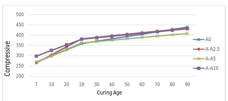 Table (13-a): Average density (kg/m3 ) of mix A0 contained additive sludge. [With Tap water] 