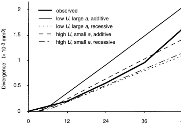 Figure 3.—Comparison of the response to se-lection for small body size with results from Monte