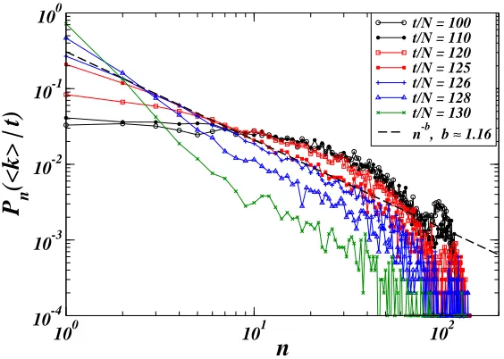 FIG. 4: Inventory size distribution for the Naming Game on the complete graph during the con-