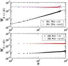 FIG. 5: Probability of winning and loosing (only the term causing an increase of the number of