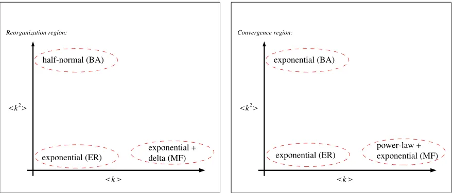FIG. 6: Phase plane like pictures in which the topological aﬀects on the microscopic activity of the