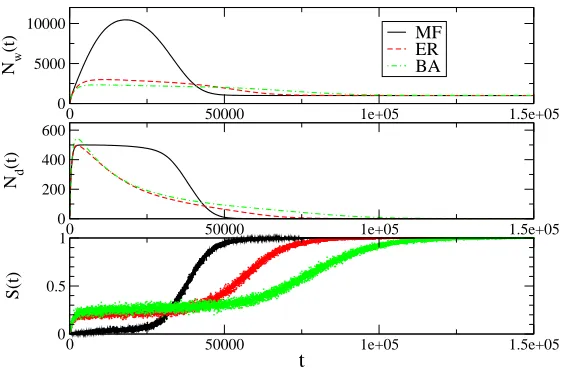 FIG. 1: Global behavior of the Naming Game on diﬀerent topologies. The complete graph (mean-