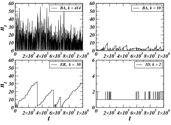 FIG. 2: Examples of temporal series of the number of states at a given node. Top) Series from