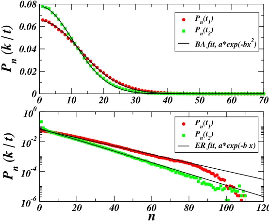FIG. 3: Parametric dependence on time of the distribution of the number of states: the time has the