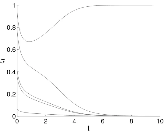 Figure 3. Typical time evolution of coupled selection equations for 5 competing modes, i “ 1, 2, ..., 5.