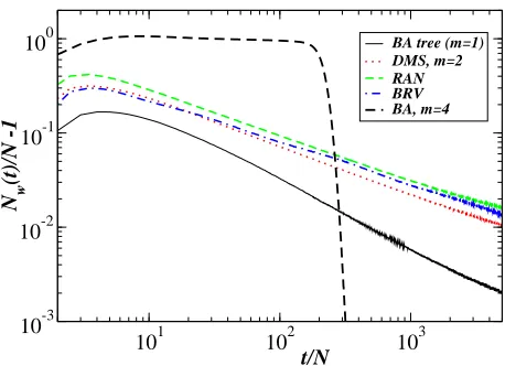 FIG. 15: Evolution of the number of words for the NamingGame on hierarchical networks, namely the BA tree, the DMSmodel, the hierarchical BRV [39], and the Random Apolloniannetwork