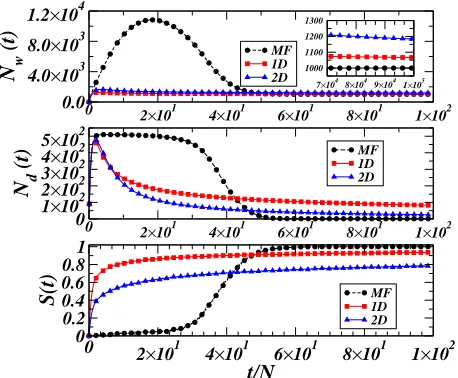 FIG. 2: (Color online) Evolution of the total number of wordsNw (top), of the number of diﬀerent words Nd (middle), andof the average success rate S(t) (bottom), for a mean-ﬁeldsystem (black circles) and low dimensional lattices (1D, redsquares and 2D, blu