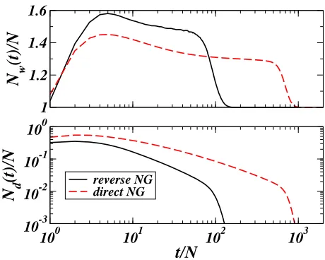 FIG. 3:Total memory Nw (top) and number of diﬀerentwords Nd (bottom) vs. rescaled time for two diﬀerent strate-gies of pair selection on a BA network of N = 104 agents, with⟨k⟩ = 4