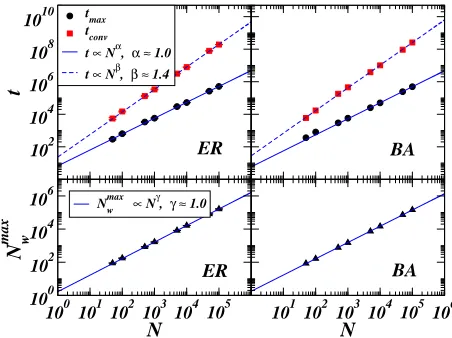 FIG. 5: (Color Online) Top: scaling behavior with the sys-tem size N for the time of the memory peak (tmax) and theconvergence time (tconv) for ER random graphs (left) andBA scale-free networks (right) with average degree ⟨k⟩ = 4.In both cases, the maximal