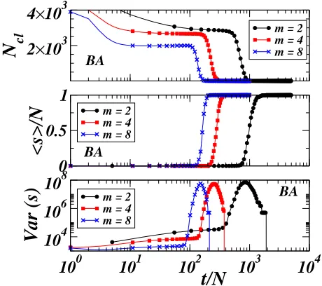 FIG. 6: (Color online) Top: Temporal evolution of the success