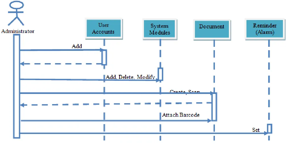 Figure 5: Manual System 