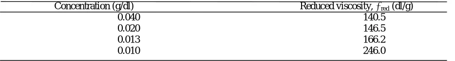 Table 2: Solution Viscosity Measurement of the Binder Concentration (g/dl)      Reduced viscosity, 