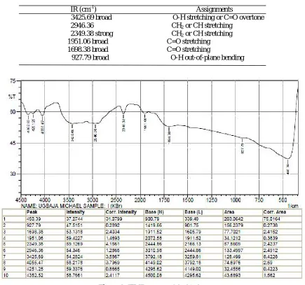 Figure 2: FT-IR spectra of the binder  
