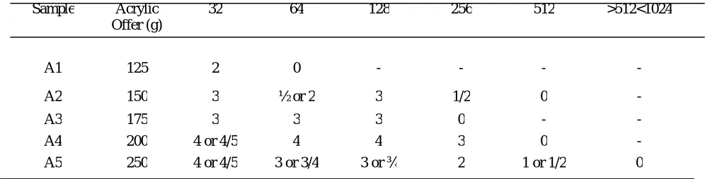 Table 5: Effect of finish formulations on wet rub fastness of the finished leathers  