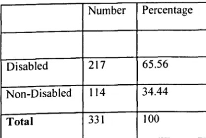 Table 6.3: Sex Distribution of Disabled & Non-Disabled Samples 