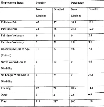 Table 6.9: Employment Status of Disabled and Non-Disabled Sample 