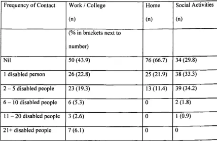 Table 6.13: Size of Contact with Disabled People (Non-Disabled Sample) 