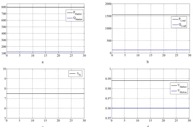 Figure 6. Simulation signals of Circuit 1; a) P and Q at the sending end, b) P and Q at the Load, c) Power angle produced by the transmission lines, d) Voltage at the sending and receiving ends