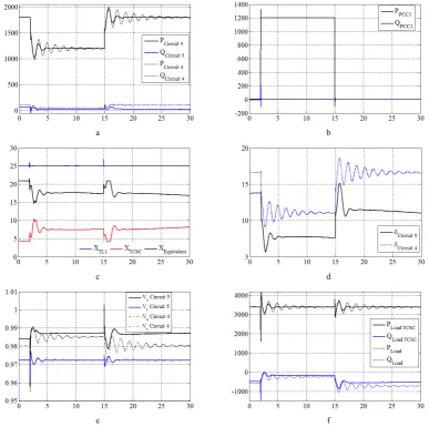 Figure 8. Comparative simulation signals from Circuits 4 and 5 ; a) P and Q sending ends, b) P and Q at the PCC1s, c) ���� ������ ����������� , d)  Transmission line power angles,  e) Voltage at sending and receiving ends, f) P and Q at the loads