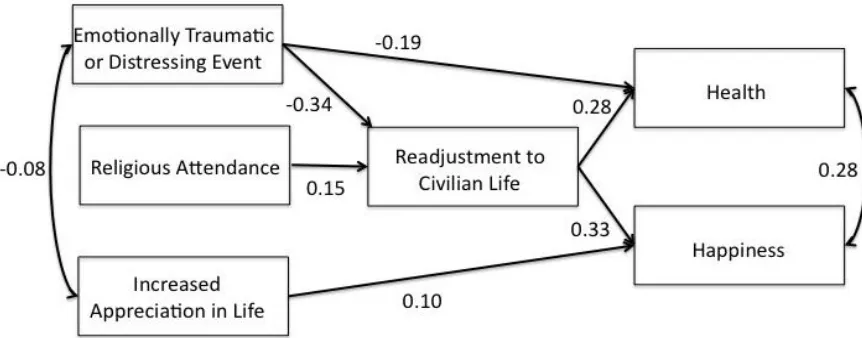 Figure 1. Integrated Model of Health and Happiness in Military Veterans. Values are standardized coefficients