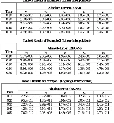Table 7 Results of Example 3 (Lagrange Interpolation) 