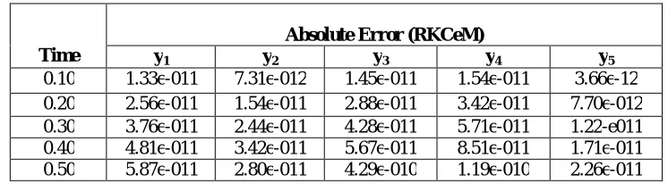 Table 8 Results of Example 3 (Lagrange Interpolation)