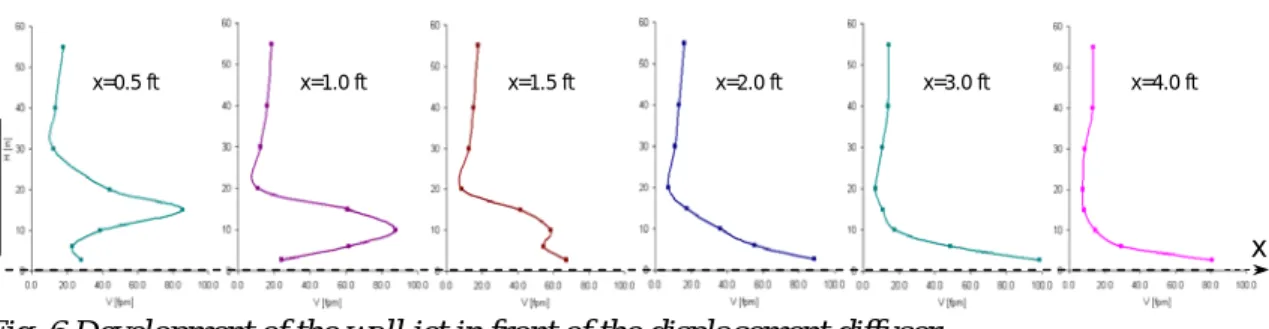 Fig. 6 Development of the wall jet in front of the displacement diffuser 