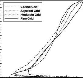 Fig. 7 presents the predicted temperature gradient along the vertical central line of the room  with the different grid resolutions