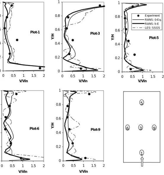 Fig. 10 The comparison of the velocity profiles at five positions in the room between the calculated  and measured data for the displacement ventilation case