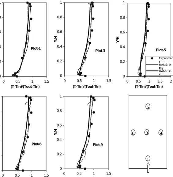 Fig. 11 The comparison of the temperature profiles at five positions in the room between the  calculated and measured data for the displacement ventilation case