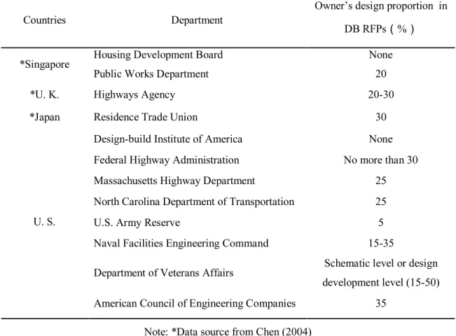 Table 1 Proportion of owner-provided design in DB RFPs proposed by different  organizations 