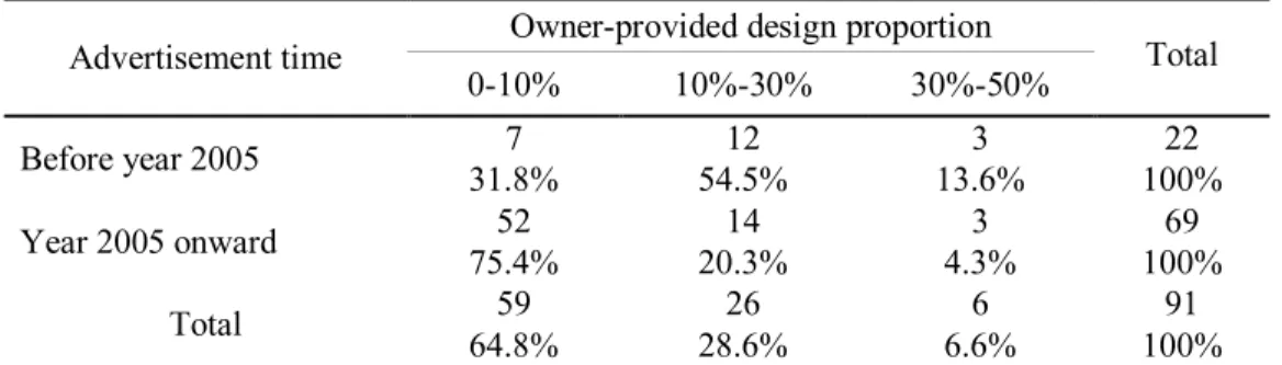 Table 5 Relationship between owner-provided design proportion and advertisement time  