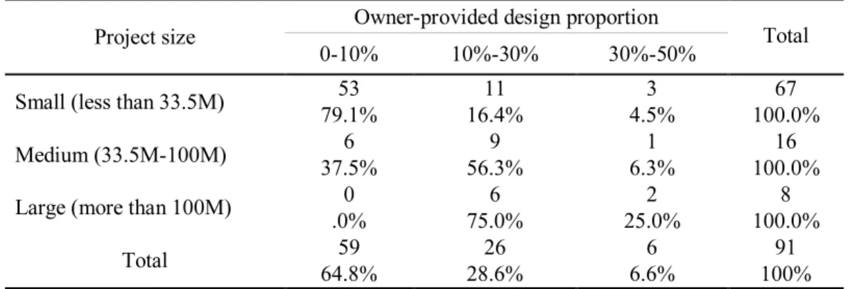 Table 6 Relationship between owner-provided design proportion and project size 