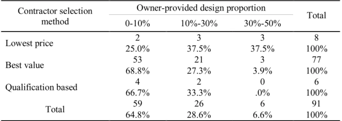 Table 7 Relationship between owner-provided design proportion and contractor selection  method