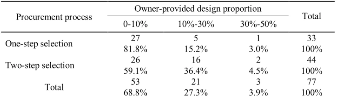 Table 8 Relationship between owner-provided design proportion and the best-value  procurement process 