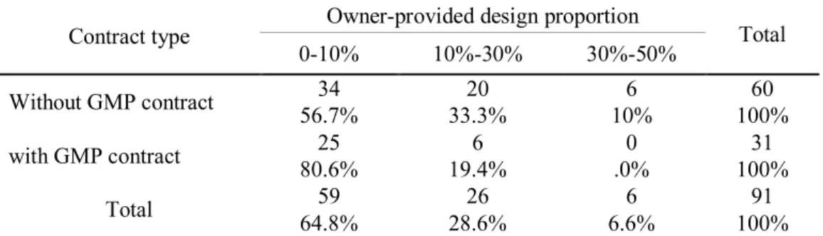 Table 9 Relationship between owner-provided design proportion and contract type