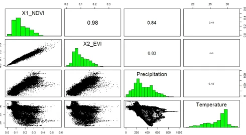 Figure 6. Pair-wise Pearson Correlation Coefficient (PCC) of mean annual NDVI (X1), EVI (X2),  temperature, and average annual total precipitation during 2000–2017